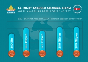 TR82 Blgesine 5 Ylda 70 Milyon TL Hibe